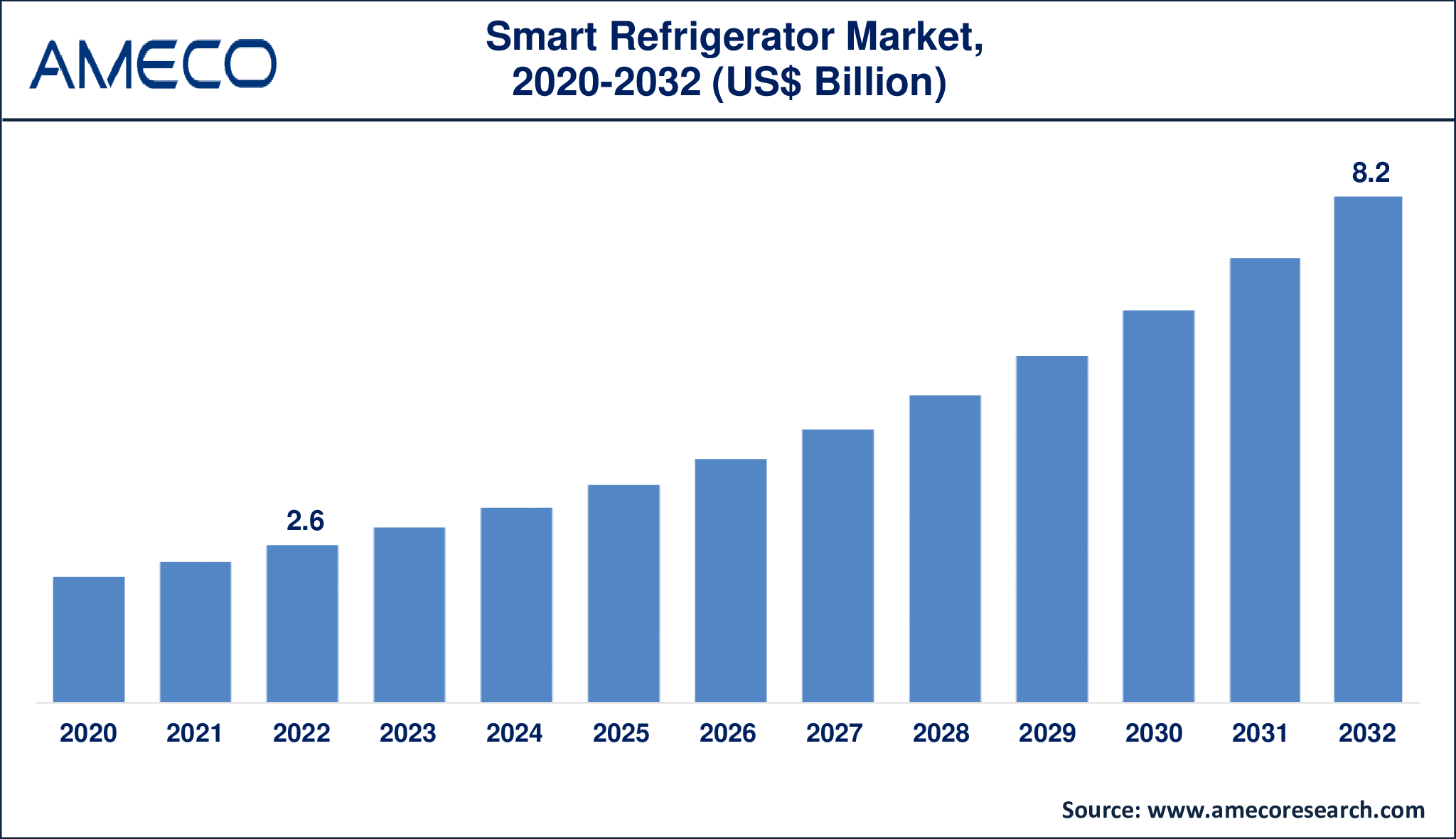 Smart Refrigerator Market Dynamics
